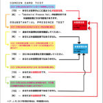 ★米国タックスリターン(その15:米国居住者で進めよう！）